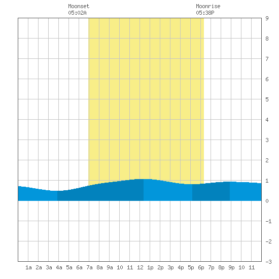 Pascagoula NOAA tide chart for Monday, October 18, 2021