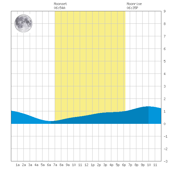 Pascagoula NOAA tide chart for Wednesday, October 20, 2021