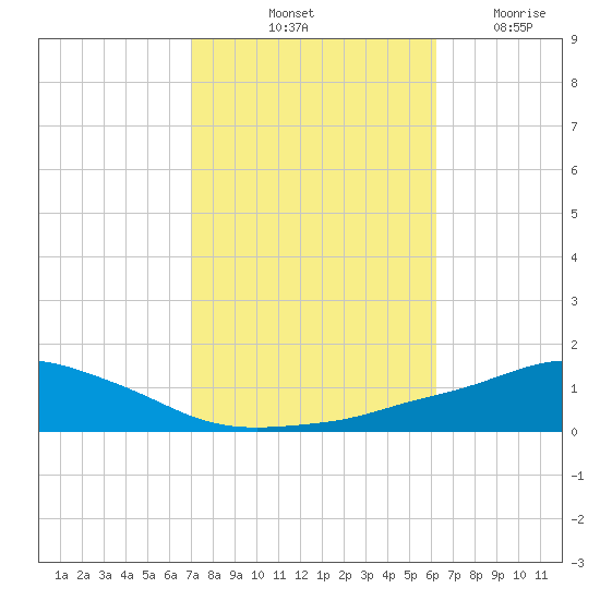 Pascagoula NOAA tide chart for Sunday, October 24, 2021