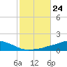 Pascagoula NOAA tide chart for Sunday, October 24, 2021
