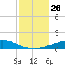 Pascagoula NOAA tide chart for Tuesday, October 26, 2021