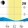 Pascagoula NOAA tide chart for Thursday, October 28, 2021