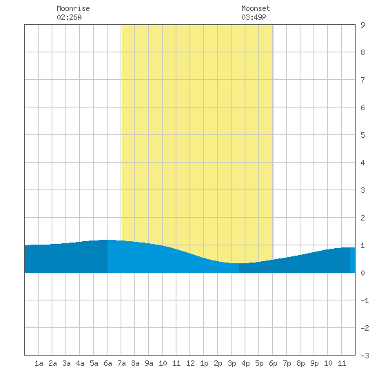 Pascagoula NOAA tide chart for Sunday, October 31, 2021