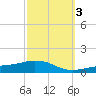 Pascagoula NOAA tide chart for Sunday, October 3, 2021