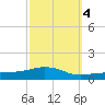 Pascagoula NOAA tide chart for Monday, October 4, 2021