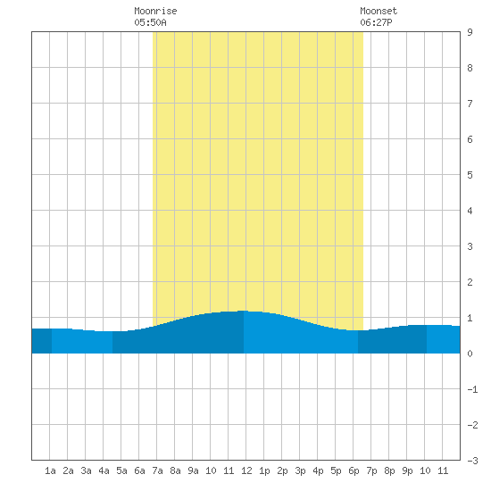 Pascagoula NOAA tide chart for Tuesday, October 5, 2021