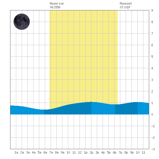 Pascagoula NOAA tide chart for Wednesday, October 6, 2021