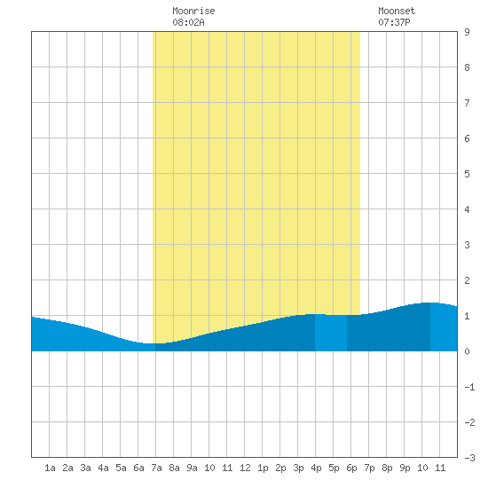 Pascagoula NOAA tide chart for Thursday, October 7, 2021