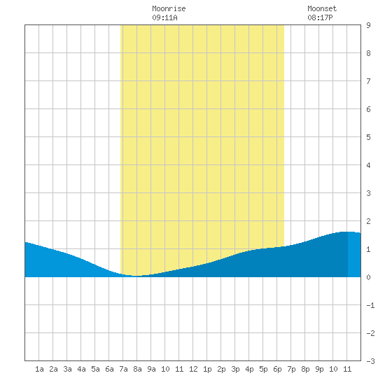 Pascagoula NOAA tide chart for Friday, October 8, 2021