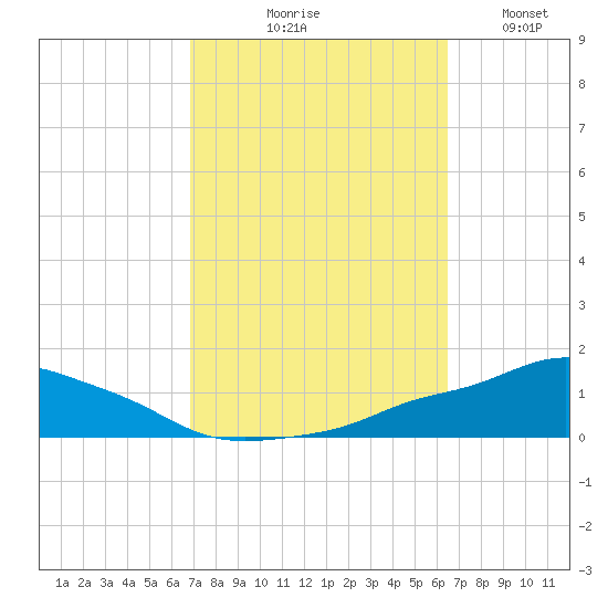 Pascagoula NOAA tide chart for Saturday, October 9, 2021