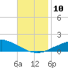 Pascagoula NOAA tide chart for Wednesday, November 10, 2021