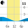 Pascagoula NOAA tide chart for Thursday, November 11, 2021