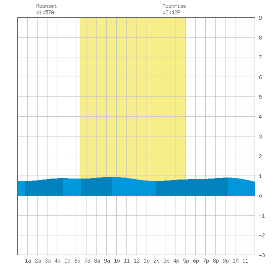 Pascagoula NOAA tide chart for Sunday, November 14, 2021