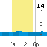 Pascagoula NOAA tide chart for Sunday, November 14, 2021