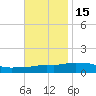 Pascagoula NOAA tide chart for Monday, November 15, 2021