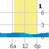 Pascagoula NOAA tide chart for Monday, November 1, 2021