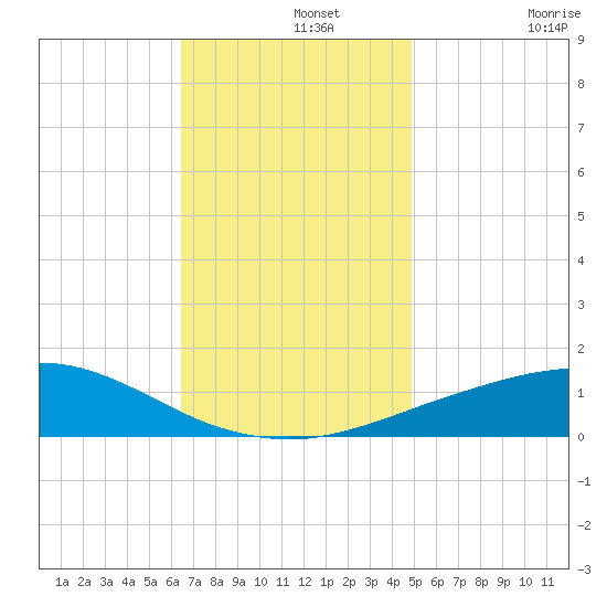 Pascagoula NOAA tide chart for Thursday, November 25, 2021