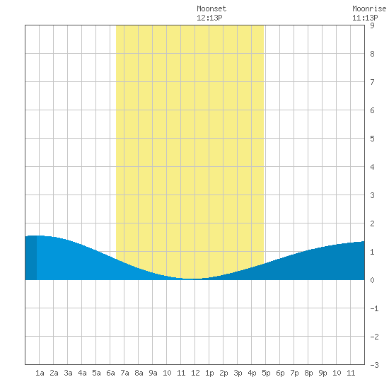 Pascagoula NOAA tide chart for Friday, November 26, 2021