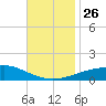 Pascagoula NOAA tide chart for Friday, November 26, 2021