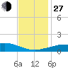 Pascagoula NOAA tide chart for Saturday, November 27, 2021