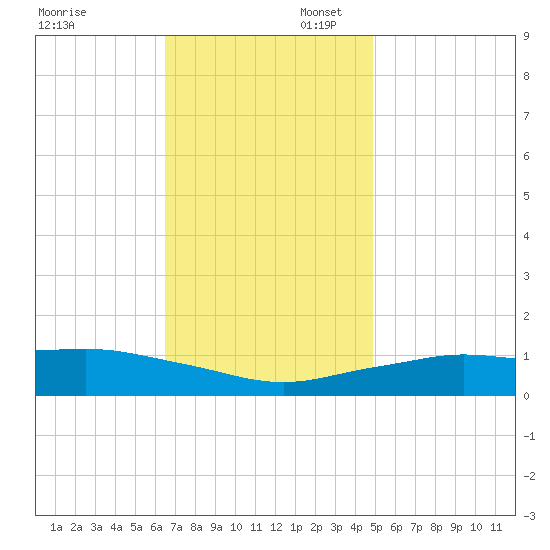 Pascagoula NOAA tide chart for Sunday, November 28, 2021