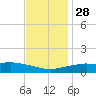 Pascagoula NOAA tide chart for Sunday, November 28, 2021