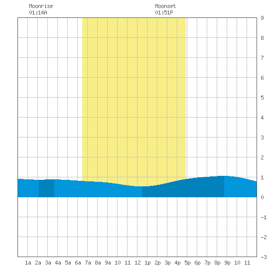Pascagoula NOAA tide chart for Monday, November 29, 2021