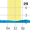 Pascagoula NOAA tide chart for Monday, November 29, 2021