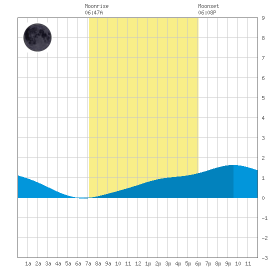 Pascagoula NOAA tide chart for Thursday, November 4, 2021