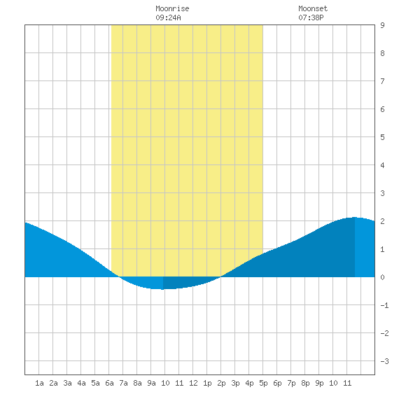 Pascagoula NOAA tide chart for Sunday, November 7, 2021