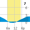 Pascagoula NOAA tide chart for Sunday, November 7, 2021