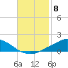 Pascagoula NOAA tide chart for Monday, November 8, 2021