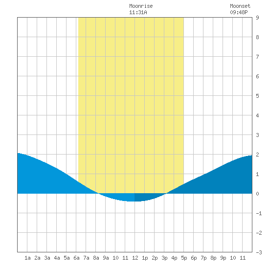 Pascagoula NOAA tide chart for Tuesday, November 9, 2021