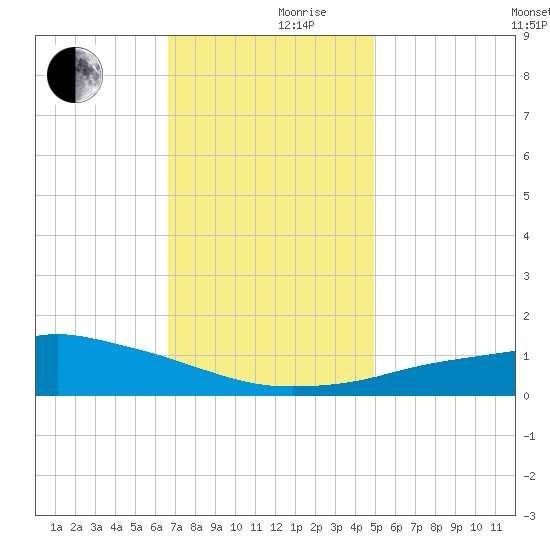 Pascagoula NOAA tide chart for Friday, December 10, 2021
