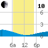 Pascagoula NOAA tide chart for Friday, December 10, 2021