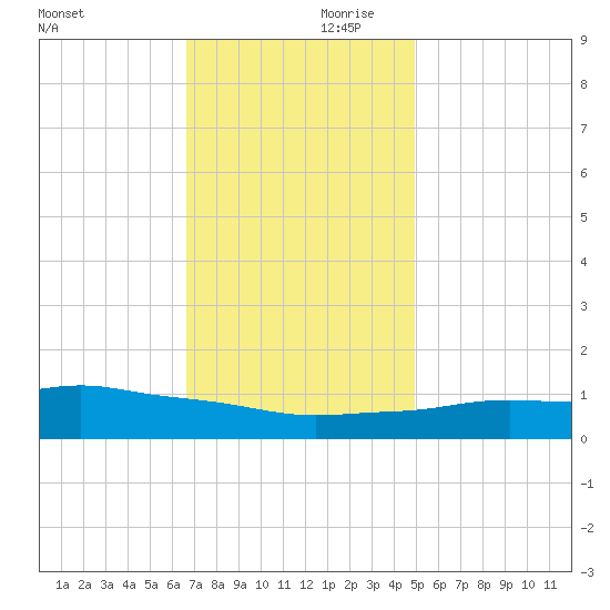 Pascagoula NOAA tide chart for Saturday, December 11, 2021