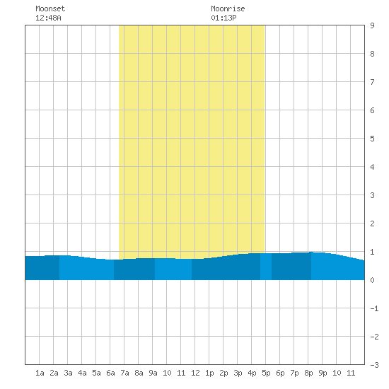 Pascagoula NOAA tide chart for Sunday, December 12, 2021