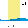 Pascagoula NOAA tide chart for Monday, December 13, 2021