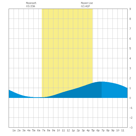 Pascagoula NOAA tide chart for Wednesday, December 15, 2021