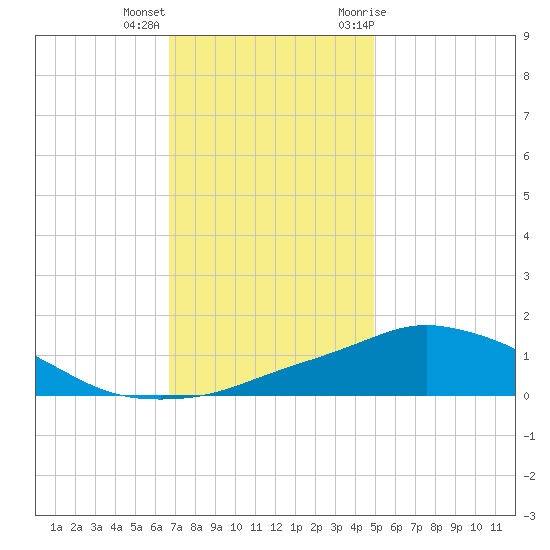 Pascagoula NOAA tide chart for Thursday, December 16, 2021
