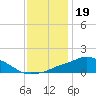 Pascagoula NOAA tide chart for Sunday, December 19, 2021