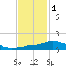Pascagoula NOAA tide chart for Wednesday, December 1, 2021