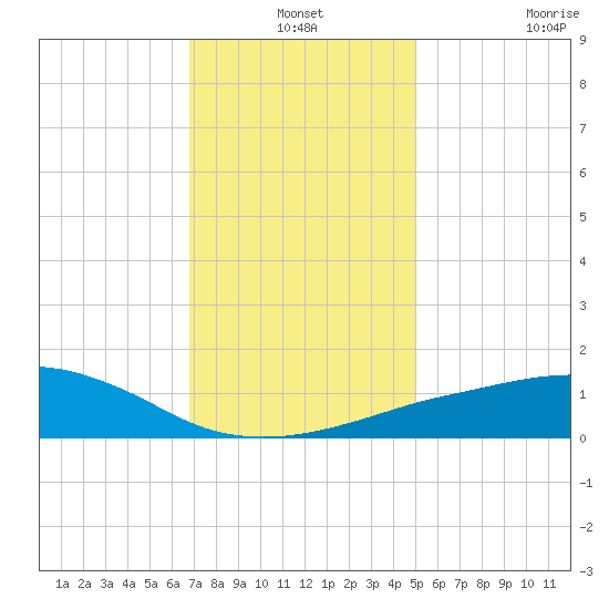 Pascagoula NOAA tide chart for Friday, December 24, 2021