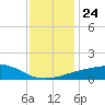 Pascagoula NOAA tide chart for Friday, December 24, 2021