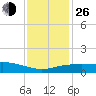 Pascagoula NOAA tide chart for Sunday, December 26, 2021