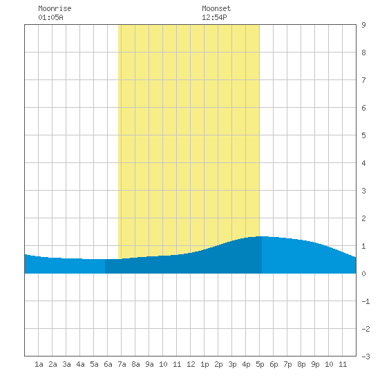 Pascagoula NOAA tide chart for Tuesday, December 28, 2021