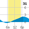 Pascagoula NOAA tide chart for Friday, December 31, 2021