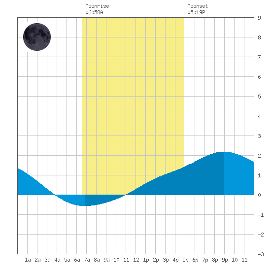 Pascagoula NOAA tide chart for Saturday, December 4, 2021