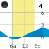 Pascagoula NOAA tide chart for Saturday, December 4, 2021