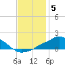 Pascagoula NOAA tide chart for Sunday, December 5, 2021